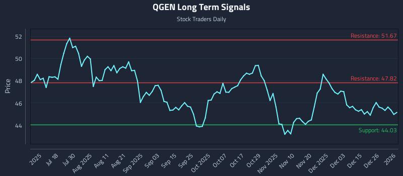 QGEN Long Term Analysis for January 4 2026