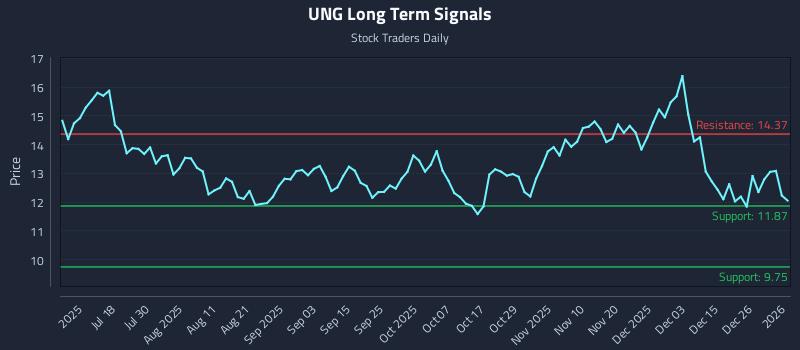 UNG Long Term Analysis for January 4 2026 UNG Long Term Analysis for January 4 2026
