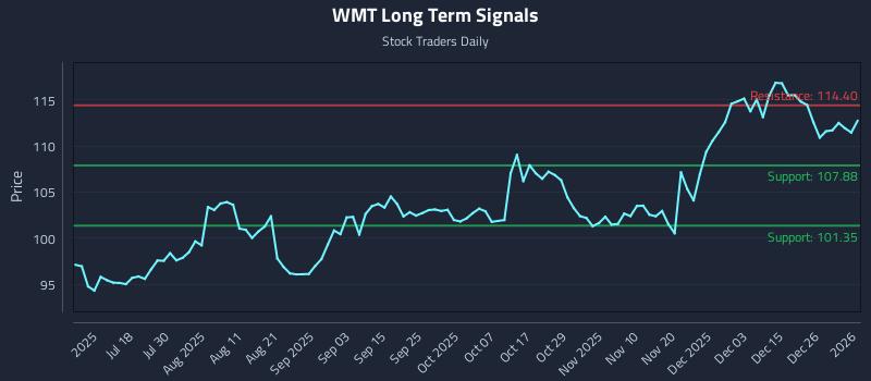 WMT Long Term Analysis for January 4 2026 WMT Long Term Analysis for January 4 2026