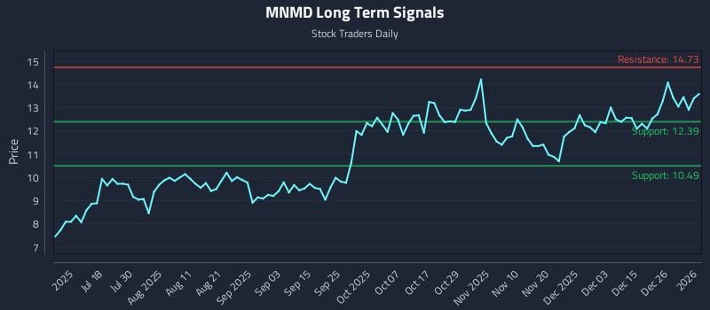 MNMD Long Term Analysis for January 4 2026 MNMD Long Term Analysis for January 4 2026