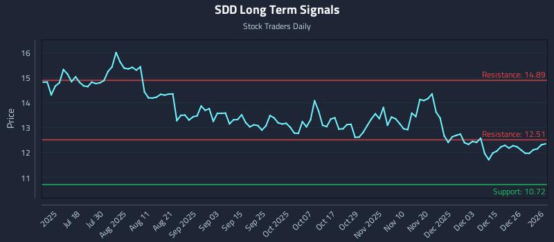 SDD Long Term Analysis for January 4 2026