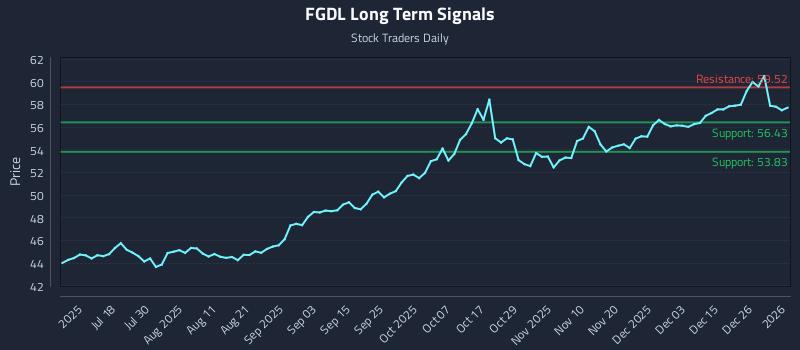 FGDL Long Term Analysis for January 4 2026