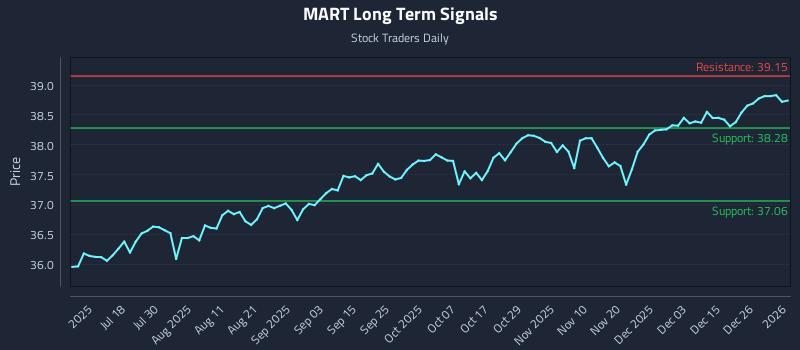 MART Long Term Analysis for January 4 2026 MART Long Term Analysis for January 4 2026