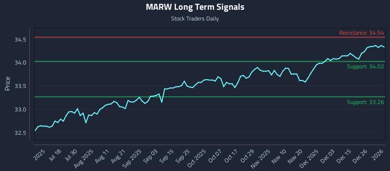 MARW Long Term Analysis for January 4 2026
