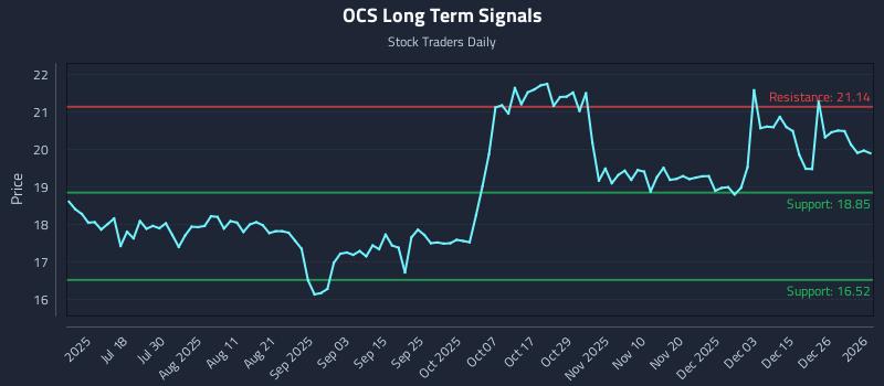 OCS Long Term Analysis for January 4 2026