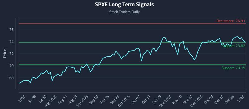SPXE Long Term Analysis for January 4 2026
