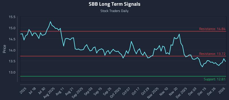 SBB Long Term Analysis for January 4 2026