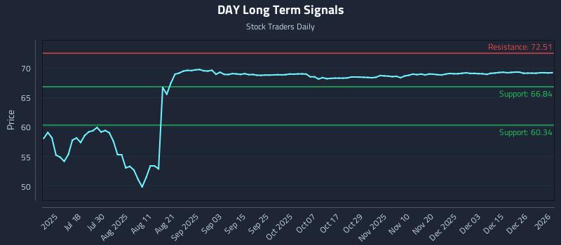 DAY Long Term Analysis for January 4 2026