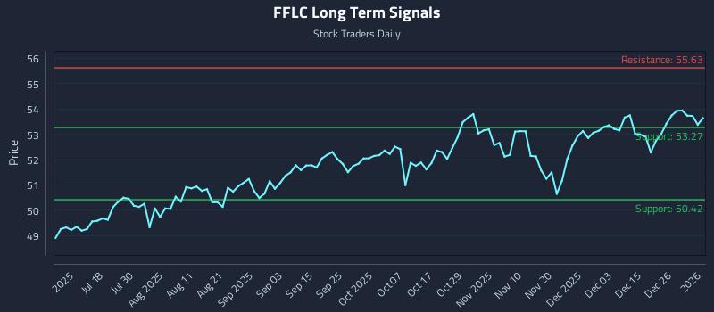FFLC Long Term Analysis for January 4 2026 FFLC Long Term Analysis for January 4 2026