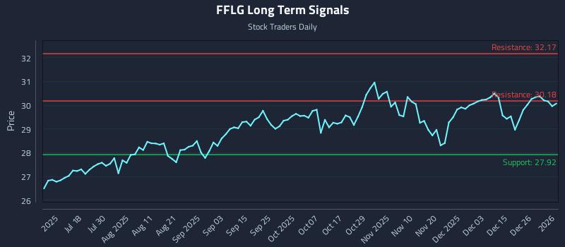 FFLG Long Term Analysis for January 4 2026