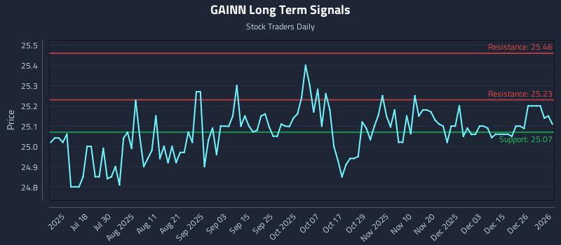 GAINN Long Term Analysis for January 4 2026
