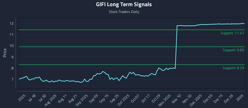 GIFI Long Term Analysis for January 4 2026