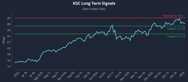 KGC Long Term Analysis for January 4 2026