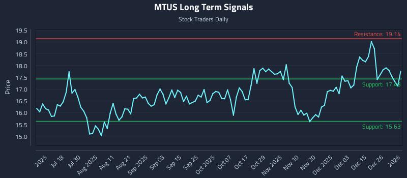 MTUS Long Term Analysis for January 4 2026