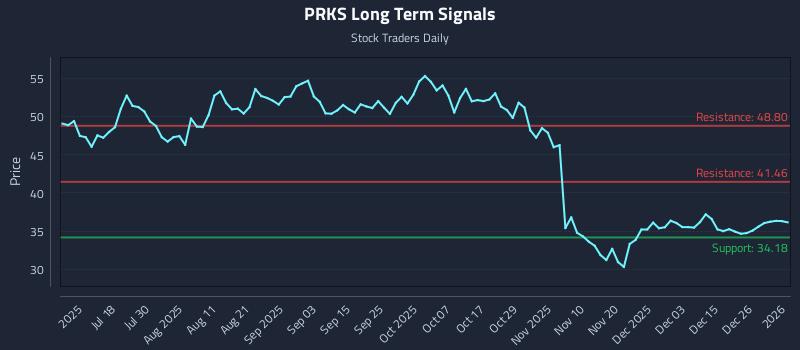 PRKS Long Term Analysis for January 4 2026