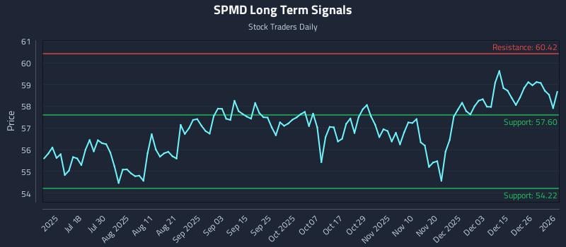 SPMD Long Term Analysis for January 4 2026