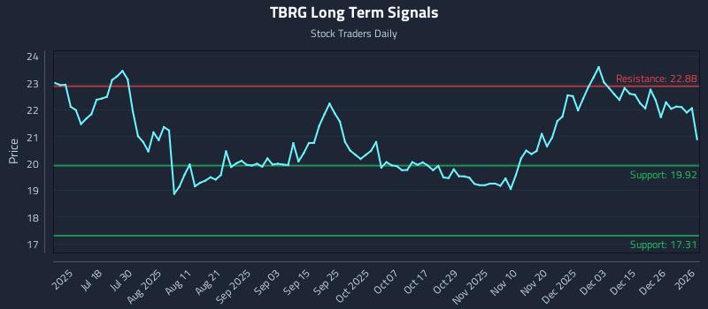 TBRG Long Term Analysis for January 4 2026