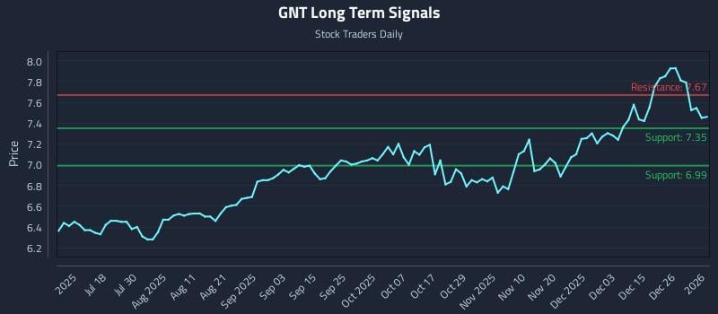 GNT Long Term Analysis for January 4 2026