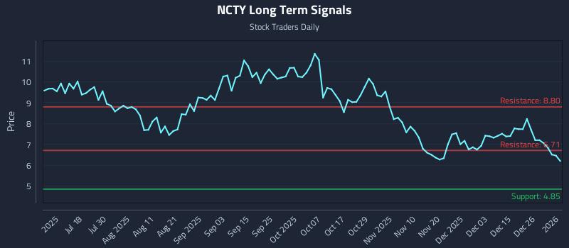 NCTY Long Term Analysis for January 4 2026