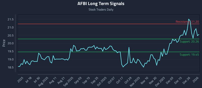 AFBI Long Term Analysis for January 4 2026 AFBI Long Term Analysis for January 4 2026