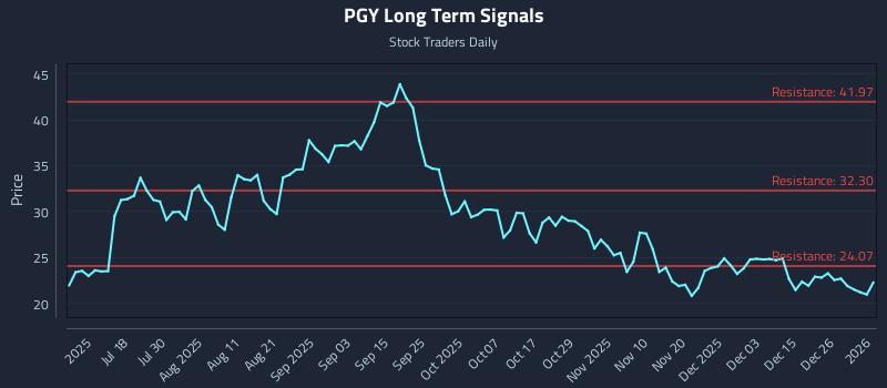 PGY Long Term Analysis for January 4 2026 PGY Long Term Analysis for January 4 2026