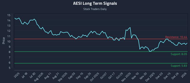 AESI Long Term Analysis for January 4 2026
