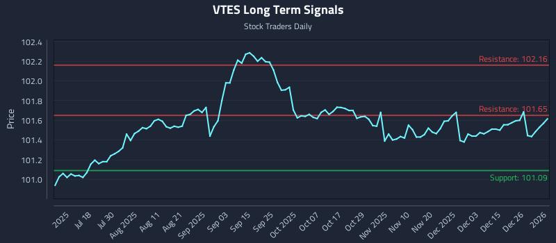VTES Long Term Analysis for January 4 2026