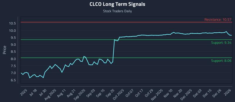 CLCO Long Term Analysis for January 4 2026