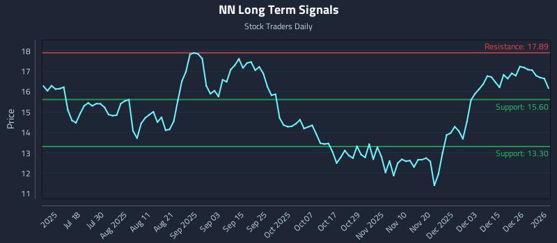 NN Long Term Analysis for January 4 2026