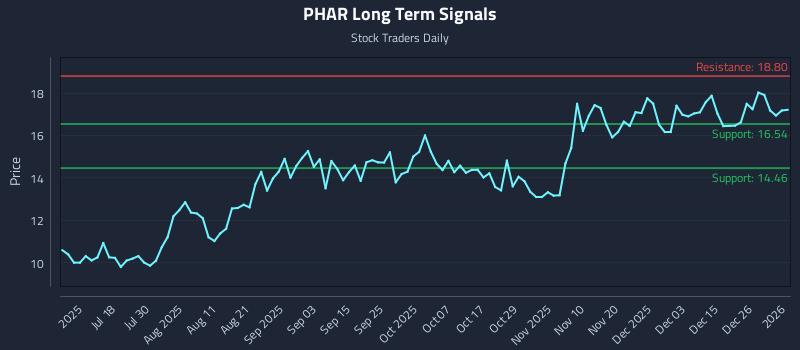 PHAR Long Term Analysis for January 4 2026