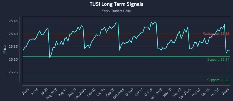 TUSI Long Term Analysis for January 4 2026 TUSI Long Term Analysis for January 4 2026