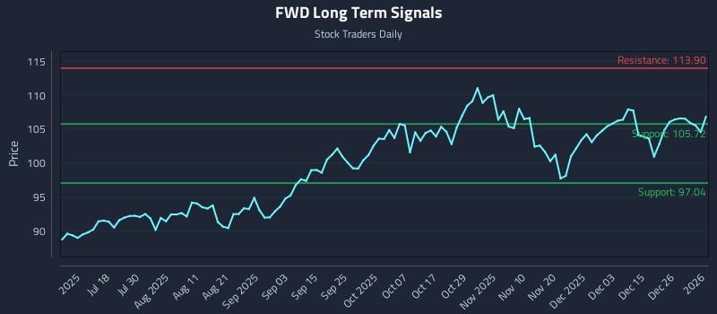 FWD Long Term Analysis for January 4 2026