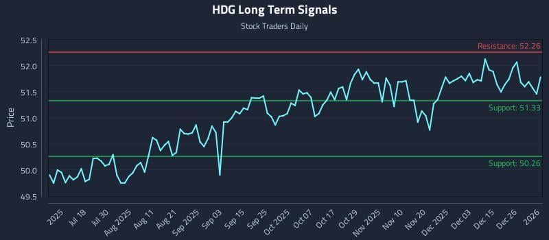 HDG Long Term Analysis for January 4 2026