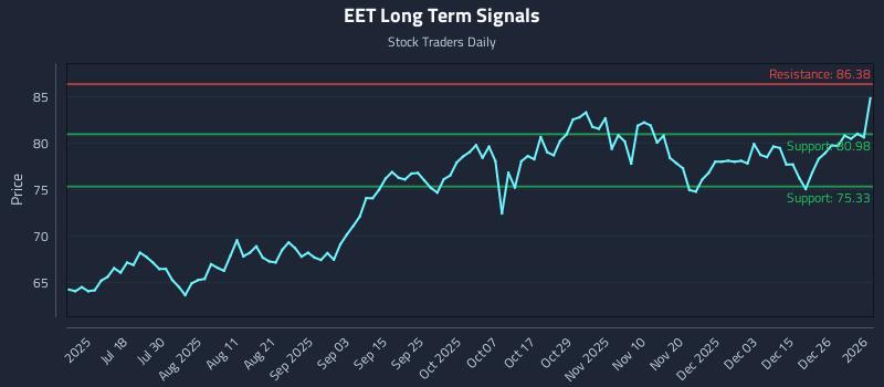 EET Long Term Analysis for January 4 2026