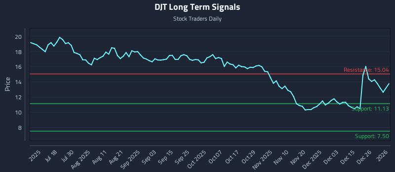 DJT Long Term Analysis for January 4 2026
