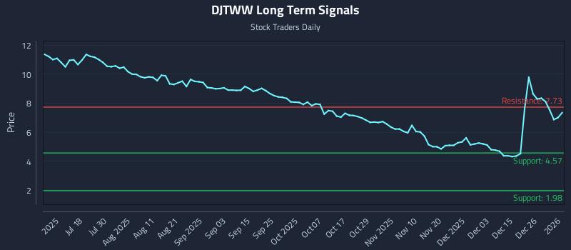 DJTWW Long Term Analysis for January 4 2026