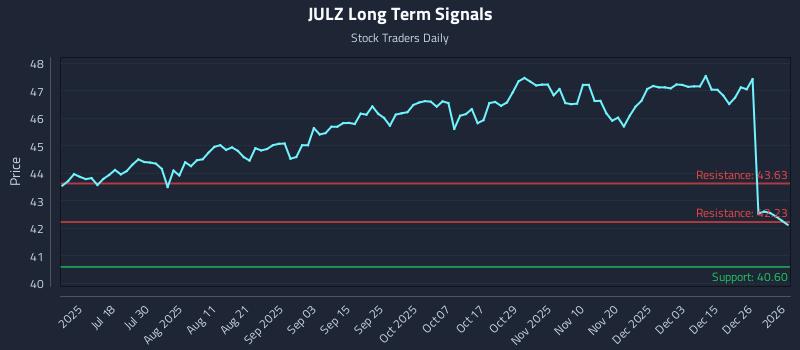 JULZ Long Term Analysis for January 4 2026