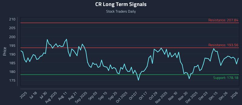 CR Long Term Analysis for January 4 2026