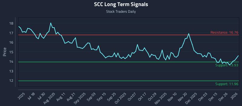 SCC Long Term Analysis for January 4 2026