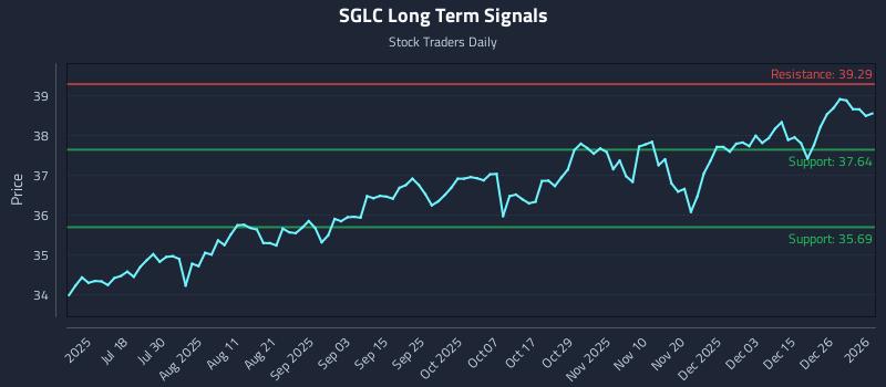 SGLC Long Term Analysis for January 4 2026