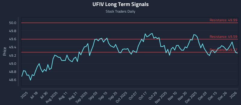 UFIV Long Term Analysis for January 4 2026