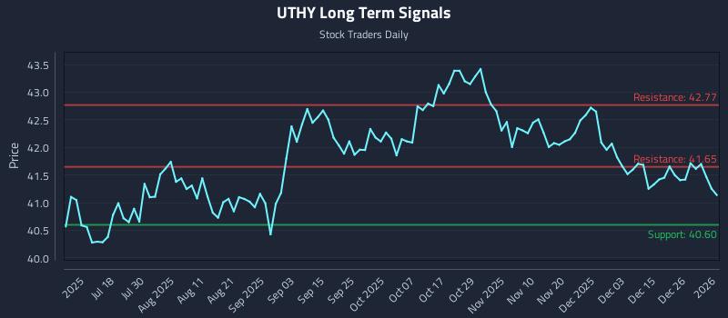 UTHY Long Term Analysis for January 4 2026