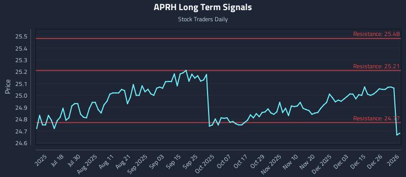 APRH Long Term Analysis for January 4 2026