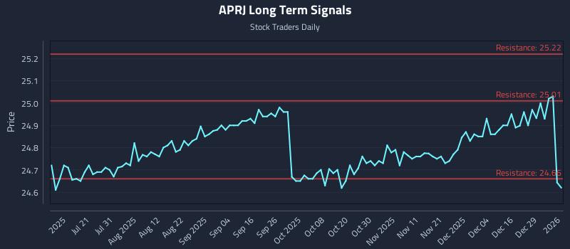 APRJ Long Term Analysis for January 5 2026