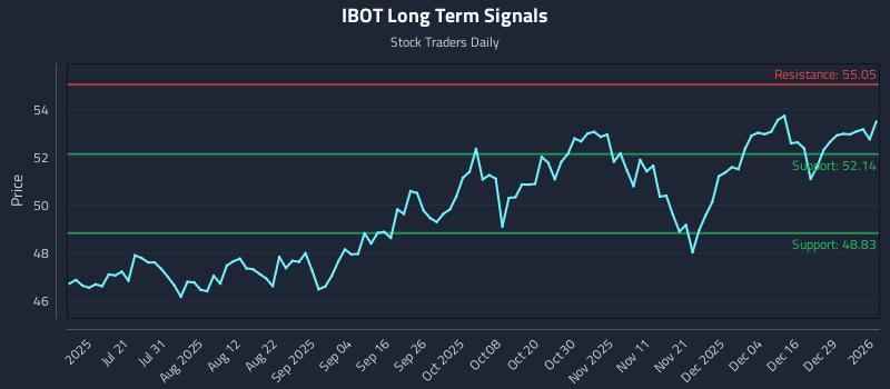 IBOT Long Term Analysis for January 5 2026 IBOT Long Term Analysis for January 5 2026