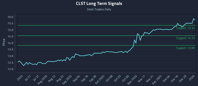 CLST Long Term Analysis for January 5 2026 CLST Long Term Analysis for January 5 2026