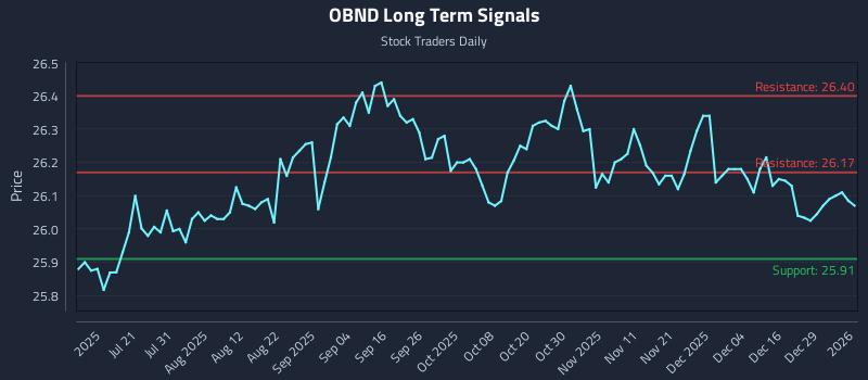 OBND Long Term Analysis for January 5 2026 OBND Long Term Analysis for January 5 2026