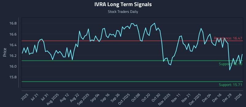 IVRA Long Term Analysis for January 5 2026 IVRA Long Term Analysis for January 5 2026