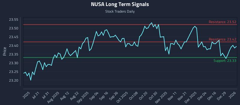 NUSA Long Term Analysis for January 5 2026