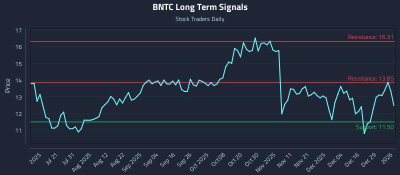 BNTC Long Term Analysis for January 5 2026